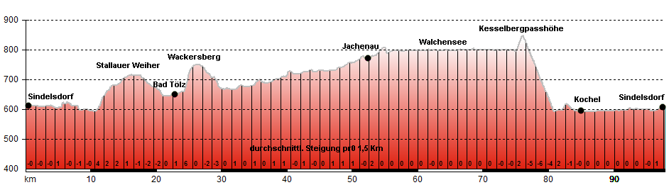 Hhenprofil