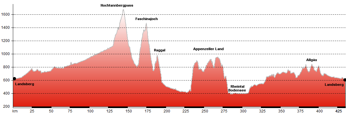 Hhenprofil