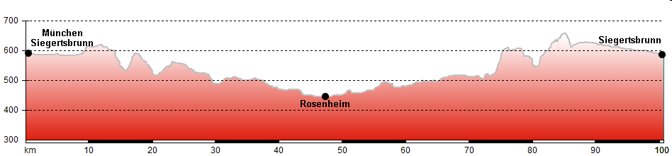 Hhenprofil