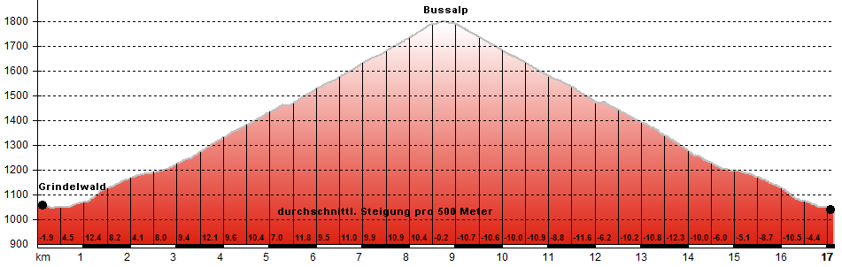 Hhenprofil