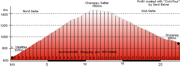 Höhenprofil