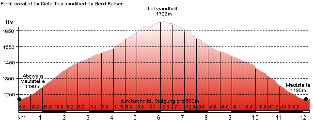 Hhenprofil