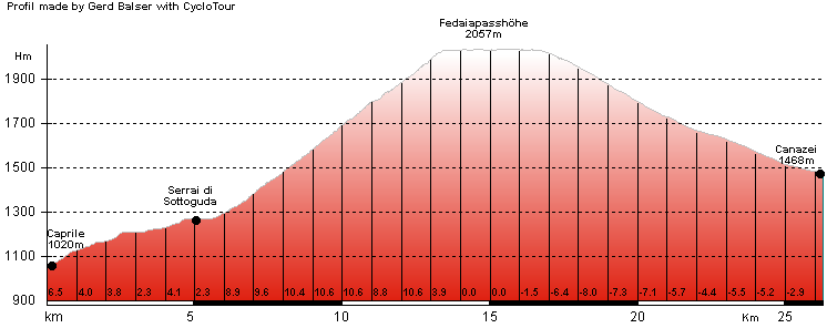 H�henprofil