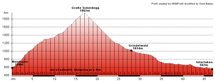 Hhenprofil