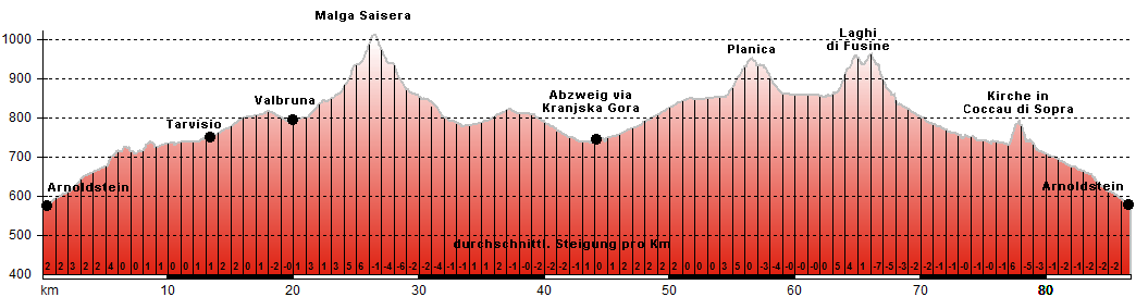 Hhenprofil