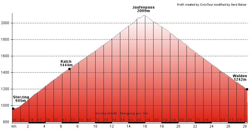 Hhenprofil