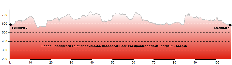 Hhenprofil