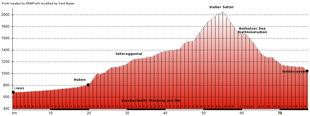 Hhenprofil