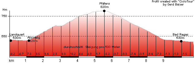 Hhenprofil
