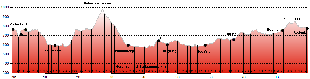 Hhenprofil