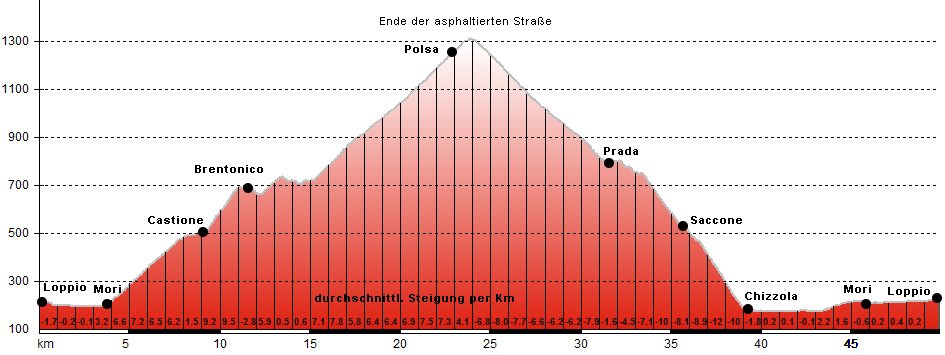 Hhenprofil