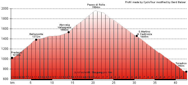 H�henprofil