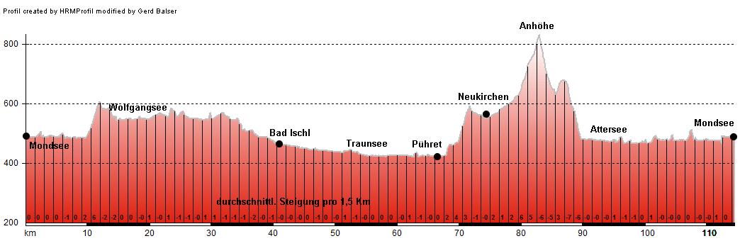 Hhenprofil