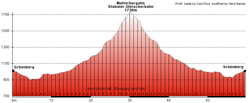 Höhenprofil