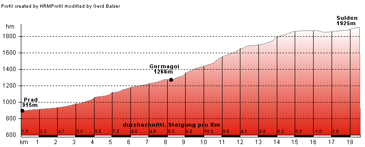 Hhenprofil