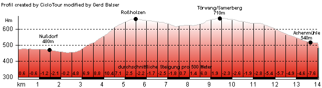 Hhenprofil