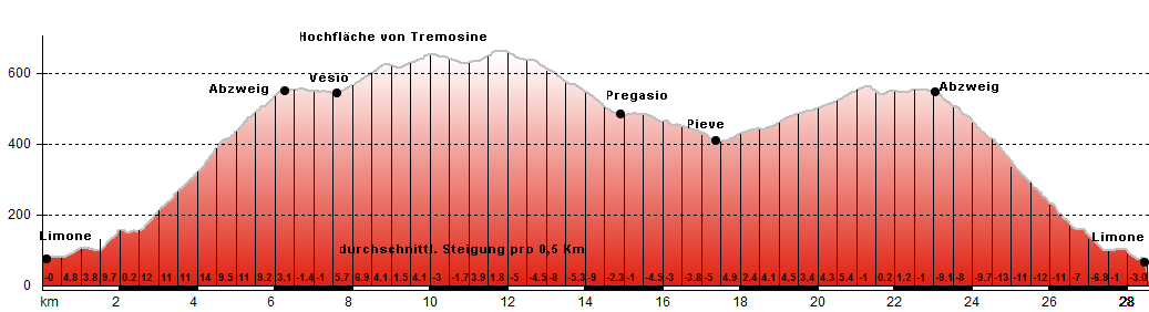 Hhenprofil