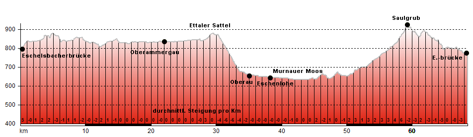Hhenprofil