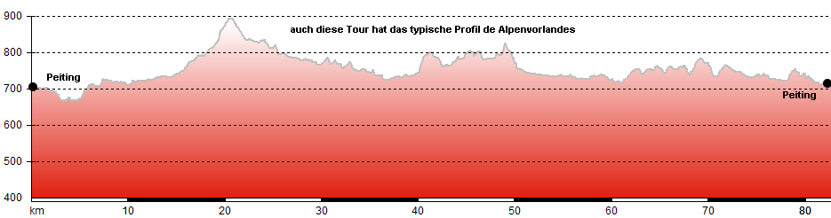 Hhenprofil