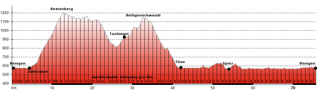 Hhenprofil