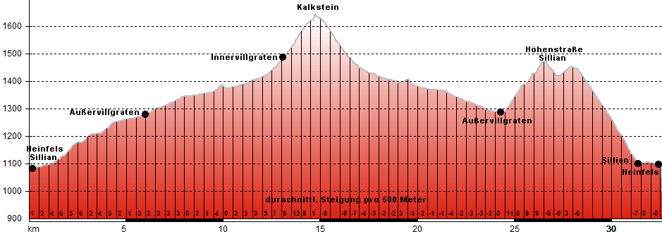 Hhenprofil